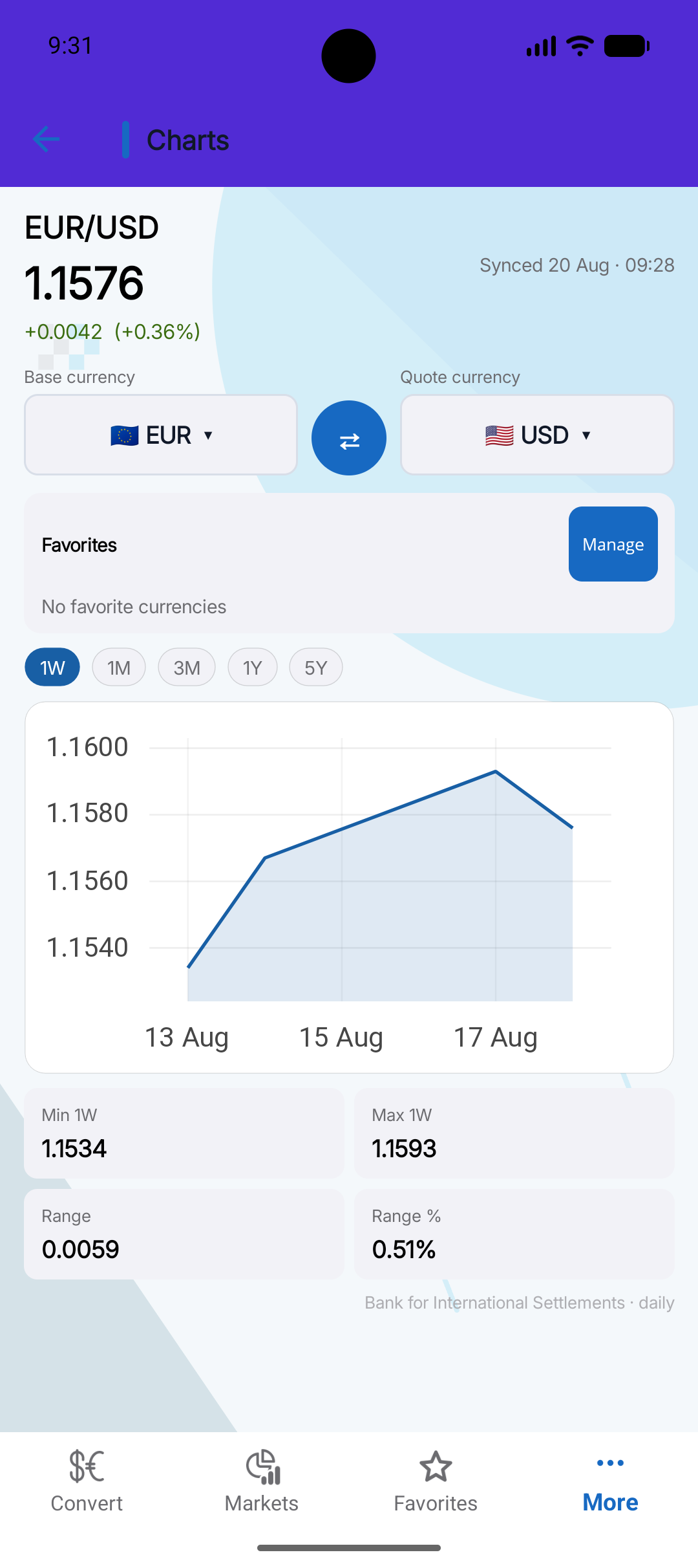 Grafico storico della coppia euro dollaro in Exchy